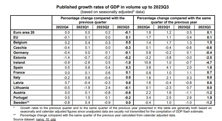 Κατά 0,1% υποχώρησε το ΑΕΠ στην Ευρωζώνη στο γ' τρίμηνο