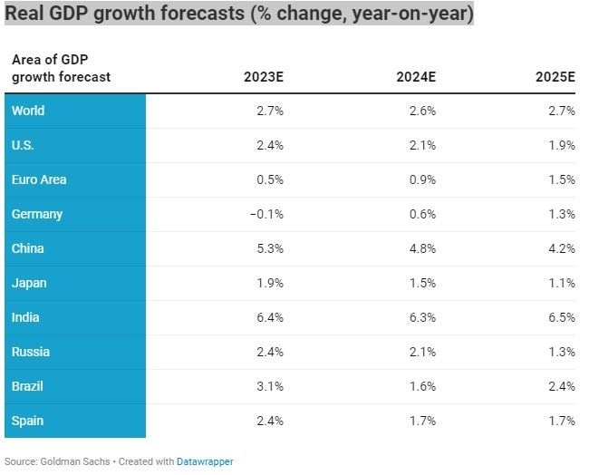 Goldman Sachs: Η παγκόσμια οικονομία θα παρουσιάσει καλύτερες επιδόσεις από τις αναμενόμενες το 2024