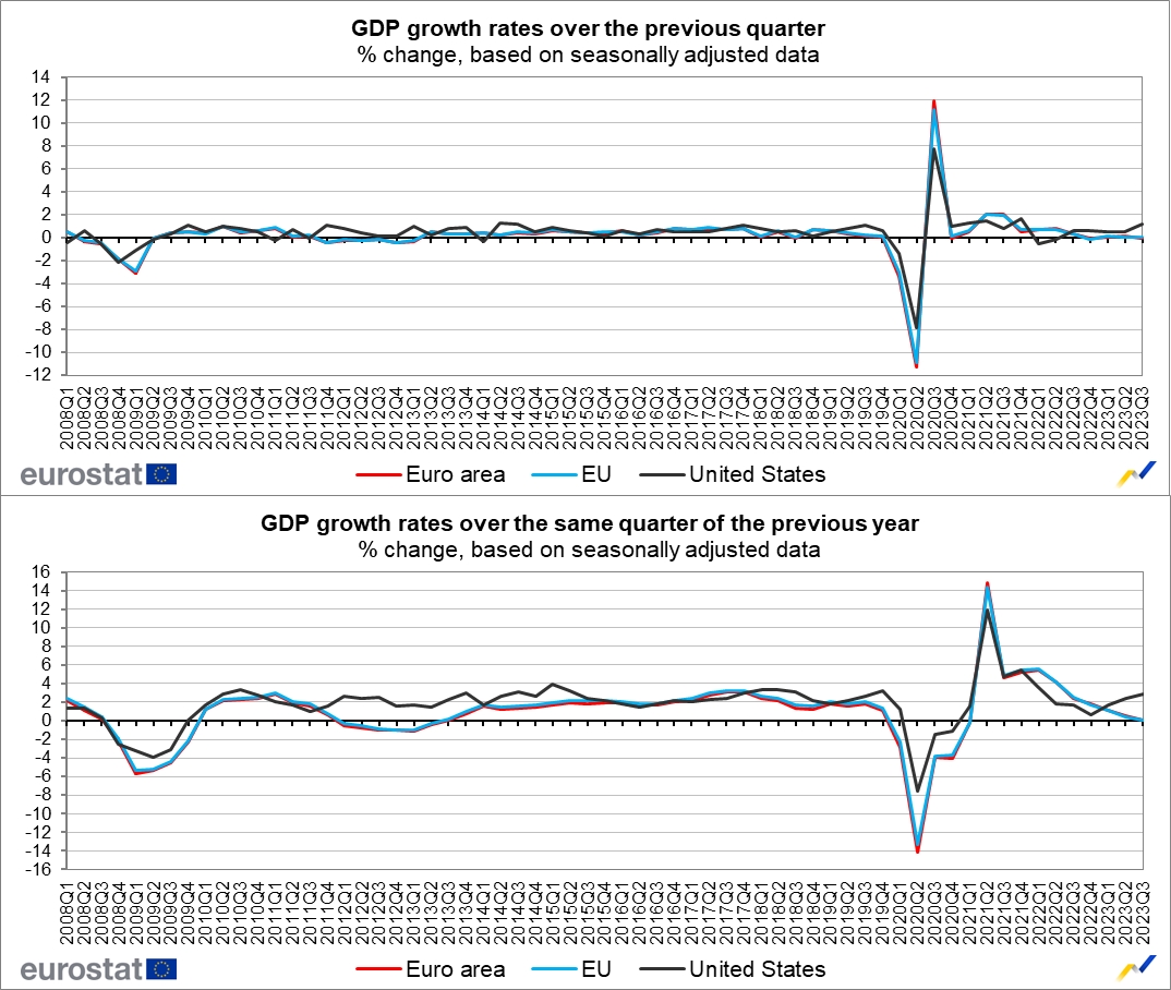 Ευρωζώνη: Επιβεβαιώθηκε η μείωση 0,1% του ΑΕΠ στο τρίτο τρίμηνο