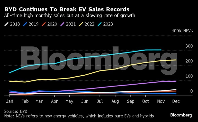 Σε τροχιά να ξεπεράσει σε πωλήσεις ηλεκτρικών οχημάτων την Tesla η BYD
