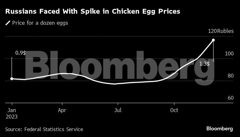 Ο Πούτιν αντιμέτωπος με το κόστος τον αυγών - Αύξηση 42% από την αρχή του έτους