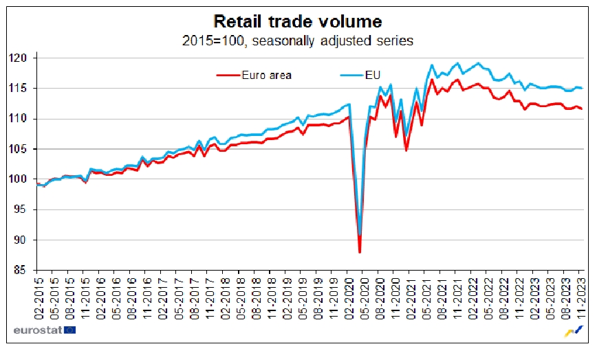 Ευρωζώνη: Υποχώρηση 0,3% των λιανικών πωλήσεων τον Νοέμβριο όπως αναμενόταν
