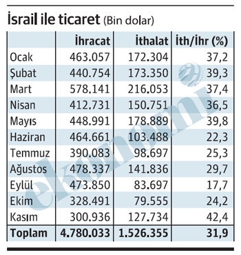 Ποια Παλαιστίνη: Οι εισαγωγές της Τουρκίας από το Ισραήλ αυξήθηκαν τον Νοέμβριο