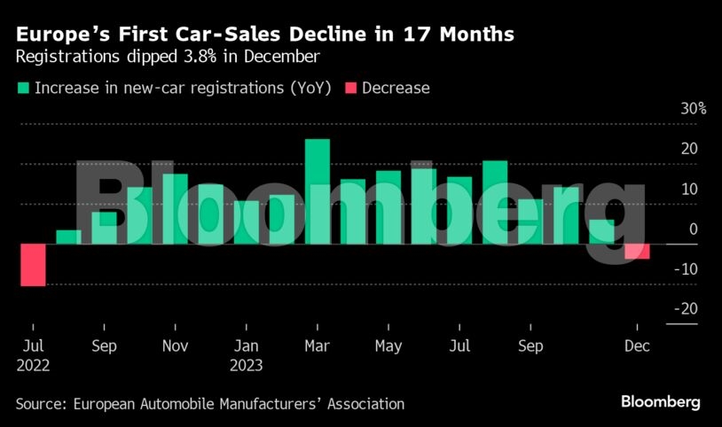 Ευρώπη: Πτώση πωλήσεων αυτοκινήτων για πρώτη φορά σε 17 μήνες τον Δεκέμβριο - Μειωμένος ενθουσιασμός για ηλεκτρικά οχήματα