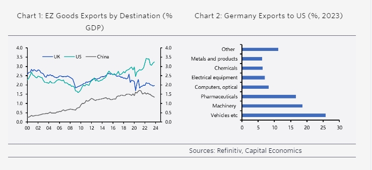 Capital Economics: Πόσο θα κοστίσει στην ευρωζώνη το 