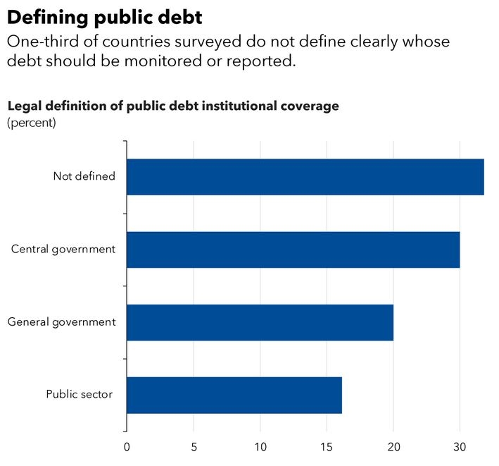 ΔΝΤ: Το κρυφό χρέος 