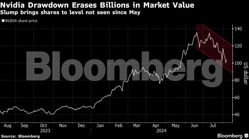 Nvidia: Έχασε $900 δισ. σε κεφαλαιοποίηση παρά το ότι οι δαπάνες για την τεχνητή νοημοσύνη αυξάνονται
