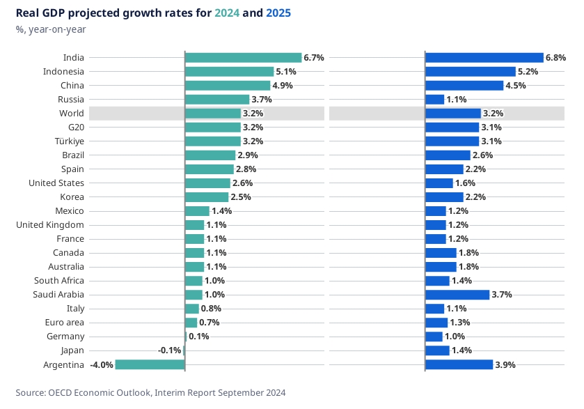 ΟΟΣΑ: Ανθεκτική η παγκόσμια ανάπτυξη, επιβραδύνει ο πληθωρισμός - Οι προβλέψεις για το 2025